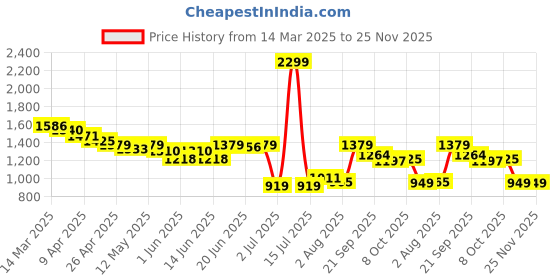 myntra.com Styli Men Casual Colorblocked Sneakers styli Price History Graph from 14 Mar 2025 to 25 Nov 2025