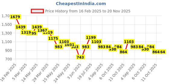 myntra.com Styli Men Casual Slip On Loafers with Faux Leather Details styli Price History Graph from 16 Feb 2025 to 20 Nov 2025