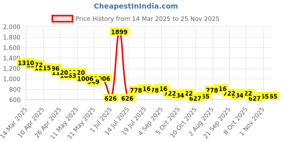 myntra.com Styli Men Casual Sneakers With Contrast Sole styli Price History Graph from 14 Mar 2025 to 24 Nov 2025