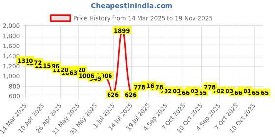 myntra.com Styli Men Casual Sneakers With Contrast Stripe styli Price History Graph from 14 Mar 2025 to 19 Nov 2025