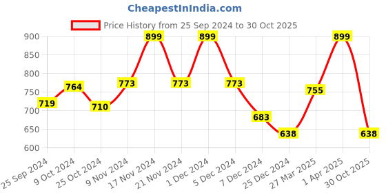 myntra.com Styli Men Charcoal Slim Fit Pure Cotton Open Hem Jogger with Pintucks styli Price History Graph from 25 Sep 2024 to 30 Oct 2025