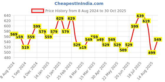 myntra.com Styli Men Checked Printed Resort Collar Relaxed Fit Shirt styli Price History Graph from 8 Aug 2024 to 30 Oct 2025