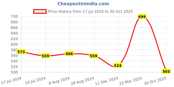 myntra.com Styli Men Checkerboard Canvas Slip On Shoes styli Price History Graph from 17 Jul 2024 to 30 Oct 2025