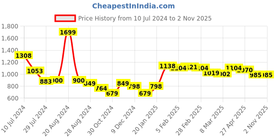 myntra.com Styli Men Chunky Mesh Detail PU Sneakers styli Price History Graph from 10 Jul 2024 to 1 Nov 2025