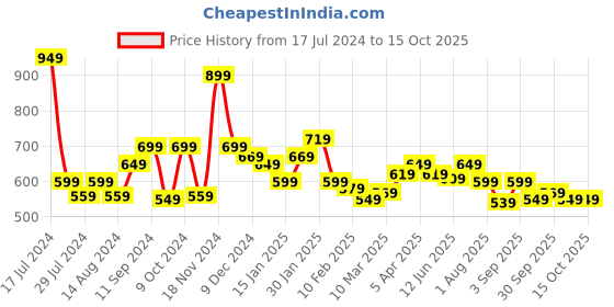 myntra.com Styli Men City Vibes Print Oversized Shorts styli Price History Graph from 17 Jul 2024 to 15 Oct 2025