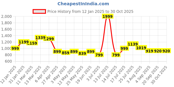 myntra.com Styli Men Classic Lumberjack Flannel Checkered Oversized Shirt with Double Patch pocket styli Price History Graph from 12 Jan 2025 to 30 Oct 2025