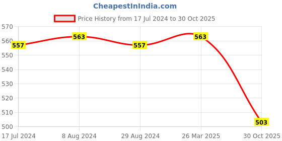 myntra.com Styli Men Closed Toe Sling Back Clogs styli Price History Graph from 17 Jul 2024 to 30 Oct 2025