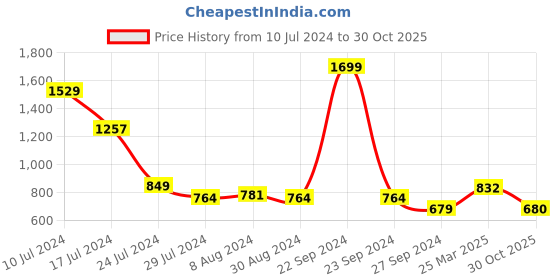 myntra.com Styli Men Collar Stripe Lace Up Sneakers styli Price History Graph from 10 Jul 2024 to 30 Oct 2025