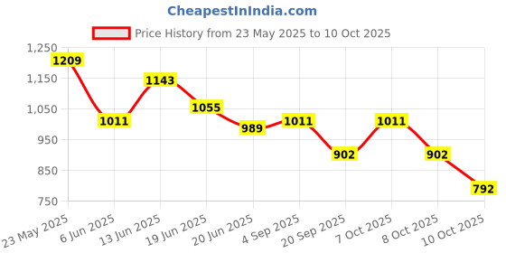 myntra.com Styli Men Colorblock Cargo Pocket Relax Fit Open Hem Jogger styli Price History Graph from 23 May 2025 to 10 Oct 2025