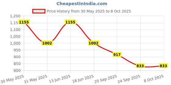 myntra.com Styli Men Colorblock Cargo Pocket Relaxed Fit Open Hem Jogger styli Price History Graph from 30 May 2025 to 4 Oct 2025