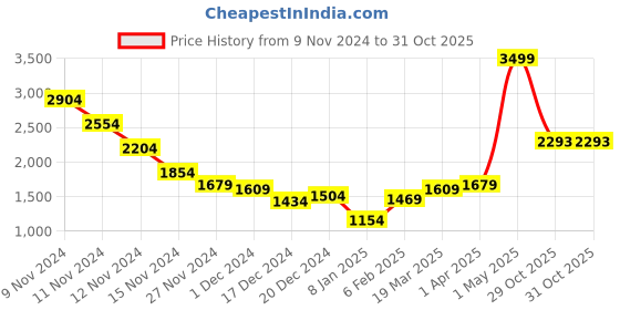 myntra.com Styli Men Colourblocked Bomber Jacket styli Price History Graph from 9 Nov 2024 to 31 Oct 2025