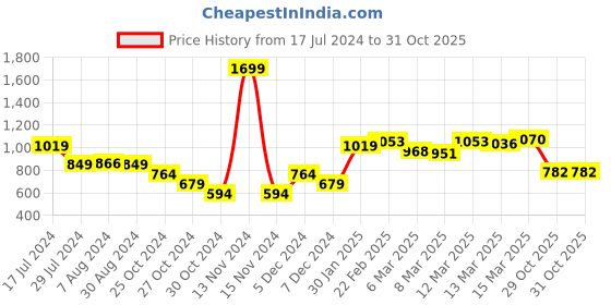 myntra.com Styli Men Colourblocked Lace Up Dockside Shoes styli Price History Graph from 17 Jul 2024 to 31 Oct 2025