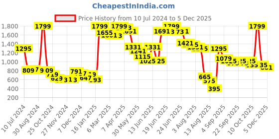 myntra.com Styli Men Colourblocked Lace-Up Sneakers styli Price History Graph from 10 Jul 2024 to 4 Dec 2025