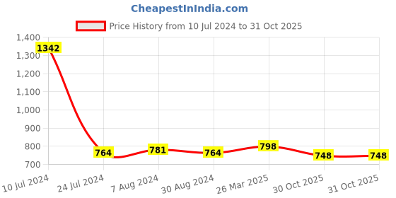 myntra.com Styli Men Colourblocked Lace Up Sneakers styli Price History Graph from 10 Jul 2024 to 31 Oct 2025
