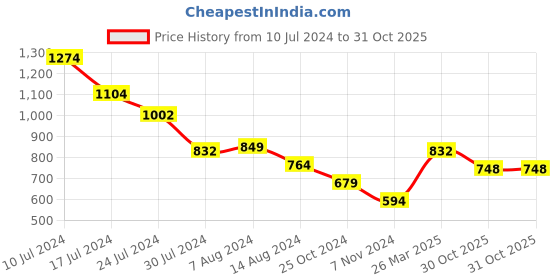myntra.com Styli Men Colourblocked Lace Up Sneakers styli Price History Graph from 10 Jul 2024 to 30 Oct 2025
