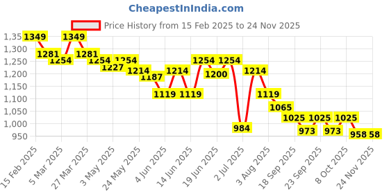 myntra.com Styli Men Colourblocked Lace-Ups Sneakers styli Price History Graph from 15 Feb 2025 to 23 Nov 2025