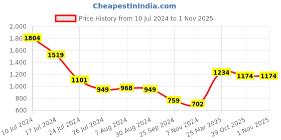 myntra.com Styli Men Colourblocked Low Top Sneakers with Stripe Detail styli Price History Graph from 10 Jul 2024 to 31 Oct 2025