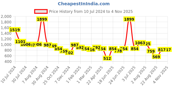 myntra.com Styli Men Colourblocked Round Toe Sneakers styli Price History Graph from 10 Jul 2024 to 2 Nov 2025