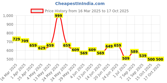 myntra.com Styli Men Colourblocked Sliders styli Price History Graph from 16 Mar 2025 to 15 Oct 2025