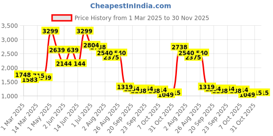 myntra.com Styli Men Colourblocked Sneakers styli Price History Graph from 1 Mar 2025 to 30 Nov 2025