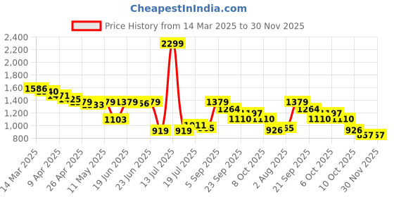 myntra.com Styli Men Colourblocked Sneakers styli Price History Graph from 14 Mar 2025 to 30 Nov 2025