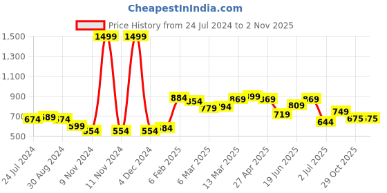 myntra.com Styli Men Comfort Insole Suede Tassel Loafers styli Price History Graph from 24 Jul 2024 to 2 Nov 2025