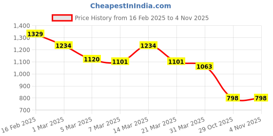 myntra.com Styli Men Comfort Sandals With Buckle Detail styli Price History Graph from 16 Feb 2025 to 1 Nov 2025