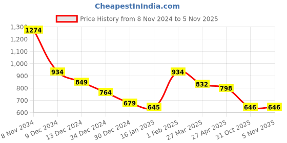 myntra.com Styli Men Comfort Sandals with Toe Loop Double Buckle Straps styli Price History Graph from 8 Nov 2024 to 3 Nov 2025