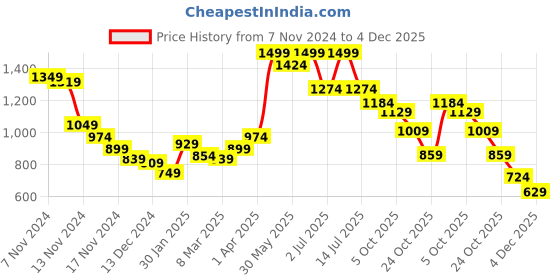 myntra.com Styli Men Compassion Slogan Print Relaxed Fit Hoodie styli Price History Graph from 7 Nov 2024 to 4 Dec 2025