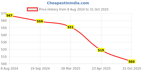 myntra.com Styli Men Contrast Embroidered Cut & Sew Oversized T-Shirt styli Price History Graph from 8 Aug 2024 to 31 Oct 2025