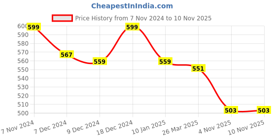 myntra.com Styli Men Contrast Panel Oversized T-Shirt with Badge Detail styli Price History Graph from 7 Nov 2024 to 9 Nov 2025
