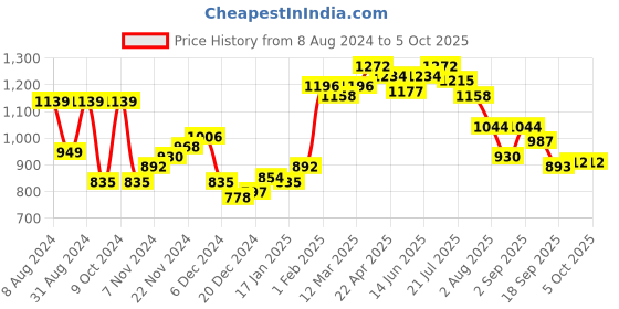 myntra.com Styli Men Contrast Piping and Popper Oversized Open Hem Jogger styli Price History Graph from 8 Aug 2024 to 5 Oct 2025