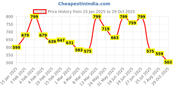 myntra.com Styli Men Contrast Stitch Casual Canvas Lace Up Sneakers styli Price History Graph from 15 Jan 2025 to 29 Oct 2025