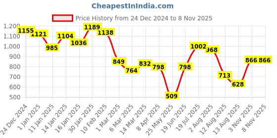 myntra.com Styli Men Contrast Stitch Detail Twill Relaxed Fit Chino Trousers styli Price History Graph from 24 Dec 2024 to 8 Nov 2025