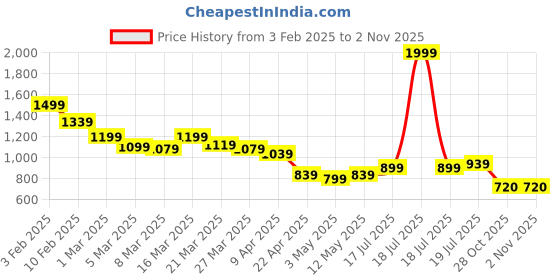 myntra.com Styli Men Contrast Striped Court Sneakers styli Price History Graph from 3 Feb 2025 to 2 Nov 2025