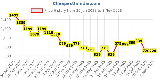 myntra.com Styli Men Contrast Striped Court Sneakers styli Price History Graph from 30 Jan 2025 to 2 Nov 2025