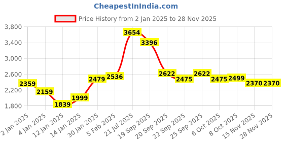 myntra.com Styli Men Contrast Stripes Windbreaker Shirt Jacket with Button Up Detail styli Price History Graph from 2 Jan 2025 to 27 Nov 2025