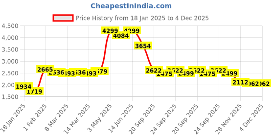 myntra.com Styli Men Corduroy High Neck Zipper Jacket styli Price History Graph from 18 Jan 2025 to 3 Dec 2025