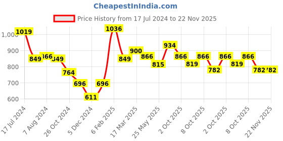 myntra.com Styli Men Corduroy Lace Up Dockside Shoes styli Price History Graph from 17 Jul 2024 to 22 Nov 2025
