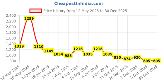 myntra.com Styli Men Cotton Floral Embroidered Spread Collar Cotton Shirt styli Price History Graph from 12 May 2025 to 29 Dec 2025