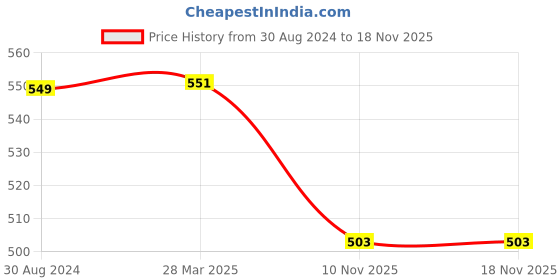 myntra.com Styli Men Cotton High Neck Oversized T-Shirt styli Price History Graph from 30 Aug 2024 to 17 Nov 2025
