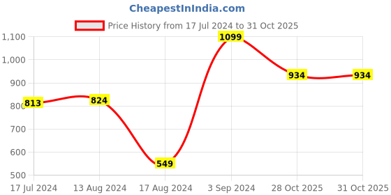 myntra.com Styli Men Cotton Oversized Hooded Sweatshirt styli Price History Graph from 17 Jul 2024 to 31 Oct 2025