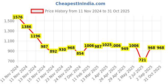 myntra.com Styli Men Cotton Printed Hooded Casual Sweatshirt styli Price History Graph from 11 Nov 2024 to 31 Oct 2025