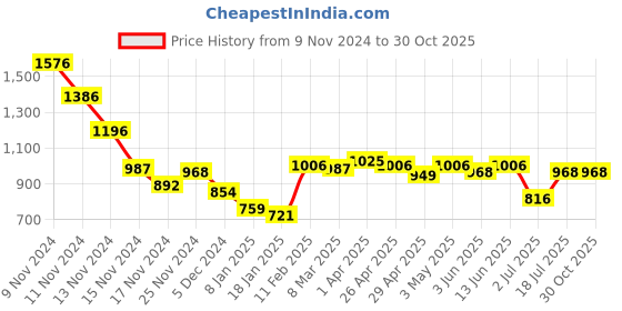 myntra.com Styli Men Cotton Printed Hooded Sweatshirt styli Price History Graph from 9 Nov 2024 to 30 Oct 2025