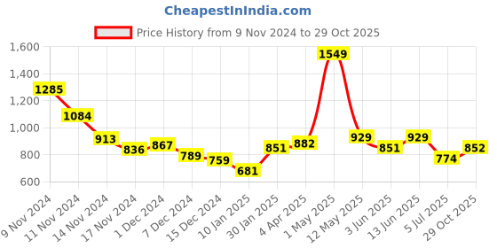 myntra.com Styli Men Cotton Printed Long Sleeves Sweatshirt styli Price History Graph from 9 Nov 2024 to 29 Oct 2025