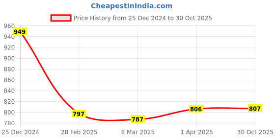 myntra.com Styli Men Cotton Pullover Sweatshirt styli Price History Graph from 25 Dec 2024 to 30 Oct 2025