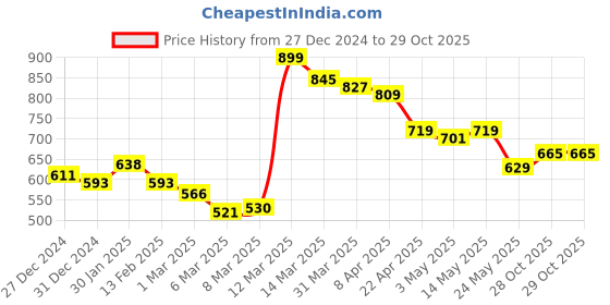 myntra.com Styli Men Cotton Relaxed Fit Mid-Rise Shorts styli Price History Graph from 27 Dec 2024 to 28 Oct 2025