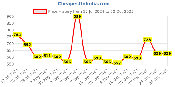 myntra.com Styli Men Cotton Relaxed Fit Terry Joggers styli Price History Graph from 17 Jul 2024 to 29 Oct 2025