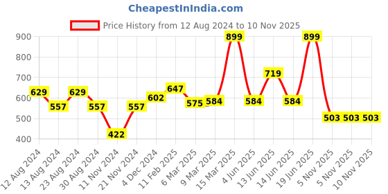 myntra.com Styli Men Cotton Rich Chest Printed Oversized Athleisure Tee styli Price History Graph from 12 Aug 2024 to 10 Nov 2025