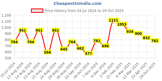myntra.com Styli Men Cotton Slub Relaxed Fit Pintuck Pants styli Price History Graph from 24 Jul 2024 to 29 Oct 2025